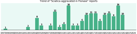 Could Flonase cause Sciatica aggravated? Could Flonase cause Sciatica aggravated?